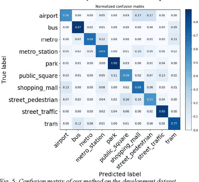 Figure 3 for Low-Complexity Acoustic Scene Classification Using Data Augmentation and Lightweight ResNet