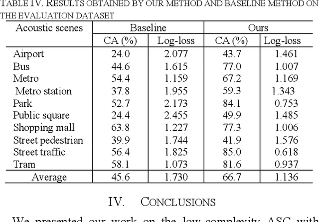 Figure 4 for Low-Complexity Acoustic Scene Classification Using Data Augmentation and Lightweight ResNet