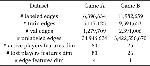 Figure 2 for Friend Recall in Online Games via Pre-training Edge Transformers