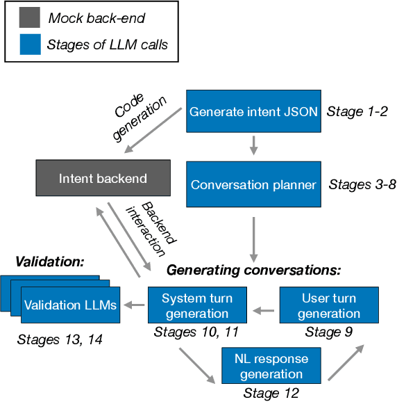 Figure 3 for LUCID: LLM-Generated Utterances for Complex and Interesting Dialogues