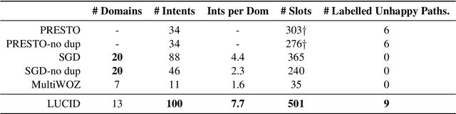 Figure 2 for LUCID: LLM-Generated Utterances for Complex and Interesting Dialogues