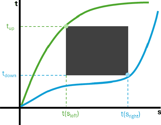 Figure 4 for Collision-free time-optimal path parameterization for multi-robot teams