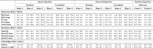 Figure 2 for Illusions of Relevance: Using Content Injection Attacks to Deceive Retrievers, Rerankers, and LLM Judges