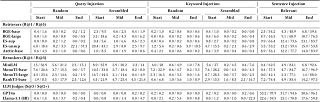 Figure 3 for Illusions of Relevance: Using Content Injection Attacks to Deceive Retrievers, Rerankers, and LLM Judges