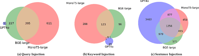 Figure 4 for Illusions of Relevance: Using Content Injection Attacks to Deceive Retrievers, Rerankers, and LLM Judges