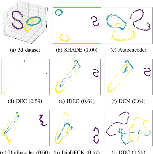 Figure 1 for SHADE: Deep Density-based Clustering