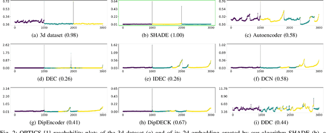 Figure 2 for SHADE: Deep Density-based Clustering