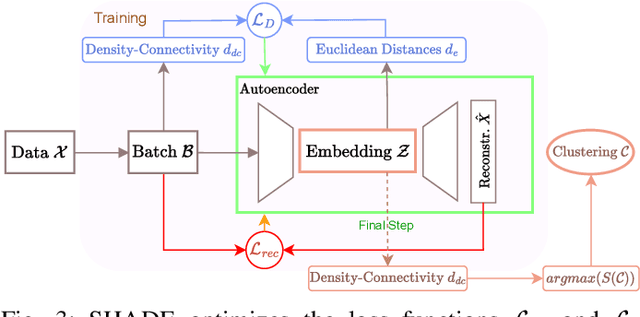 Figure 3 for SHADE: Deep Density-based Clustering