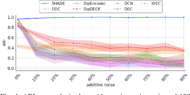 Figure 4 for SHADE: Deep Density-based Clustering