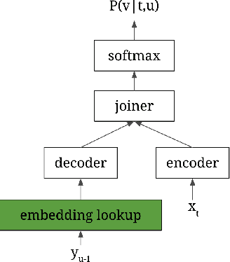 Figure 1 for Transducers with Pronunciation-aware Embeddings for Automatic Speech Recognition