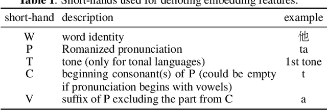 Figure 2 for Transducers with Pronunciation-aware Embeddings for Automatic Speech Recognition