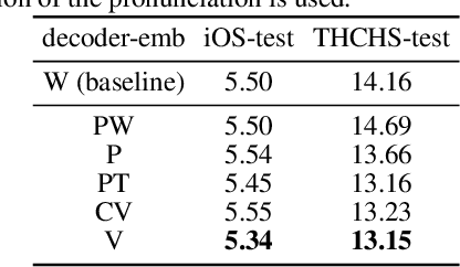 Figure 4 for Transducers with Pronunciation-aware Embeddings for Automatic Speech Recognition