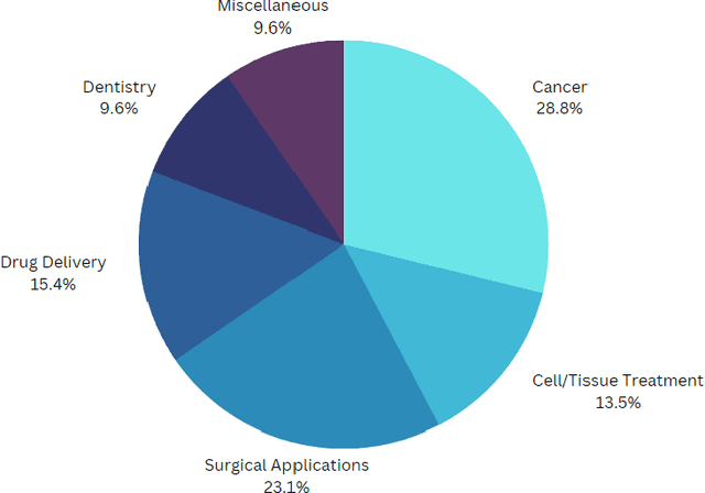 Figure 1 for Nanorobotics in Medicine: A Systematic Review of Advances, Challenges, and Future Prospects