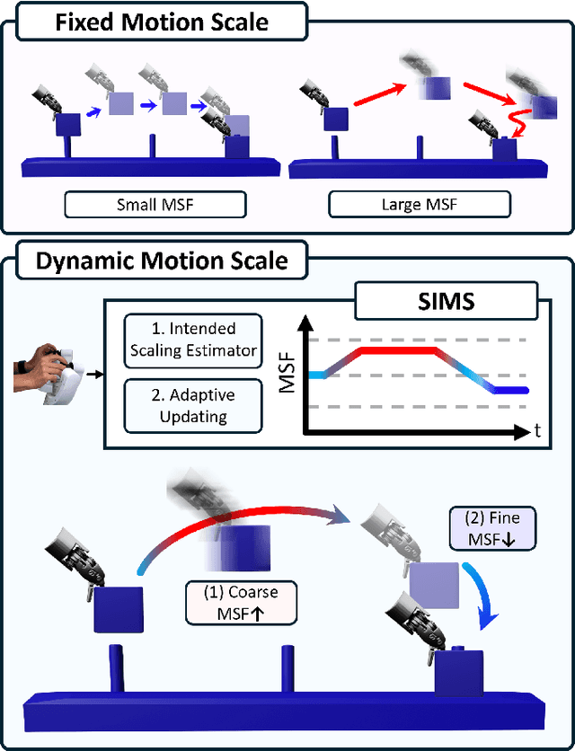 Figure 1 for A Single Scale Doesn't Fit All: Adaptive Motion Scaling for Efficient and Precise Teleoperation