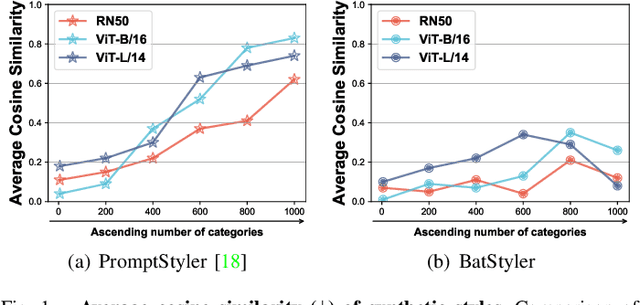 Figure 1 for BatStyler: Advancing Multi-category Style Generation for Source-free Domain Generalization