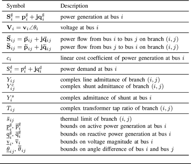 Figure 3 for Dual Conic Proxies for AC Optimal Power Flow