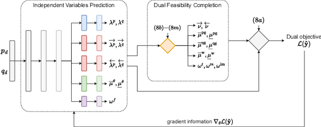 Figure 1 for Dual Conic Proxies for AC Optimal Power Flow