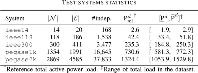 Figure 4 for Dual Conic Proxies for AC Optimal Power Flow