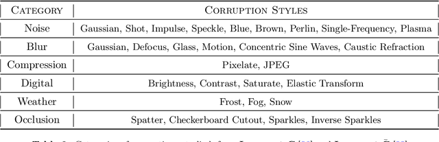 Figure 4 for Disentangling Safe and Unsafe Corruptions via Anisotropy and Locality