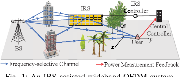 Figure 1 for RSRP Measurement Based Channel Autocorrelation Estimation for IRS-Aided Wideband Communication