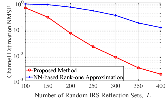 Figure 4 for RSRP Measurement Based Channel Autocorrelation Estimation for IRS-Aided Wideband Communication