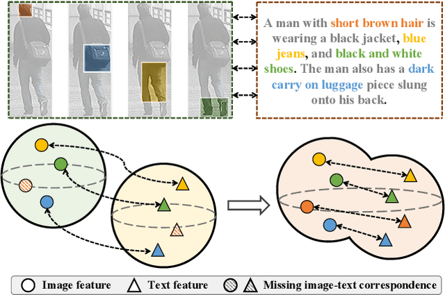 Figure 1 for Calibrating Cross-modal Feature for Text-Based Person Searching