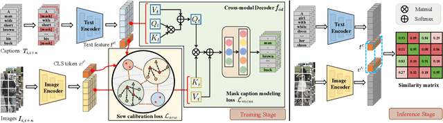 Figure 2 for Calibrating Cross-modal Feature for Text-Based Person Searching