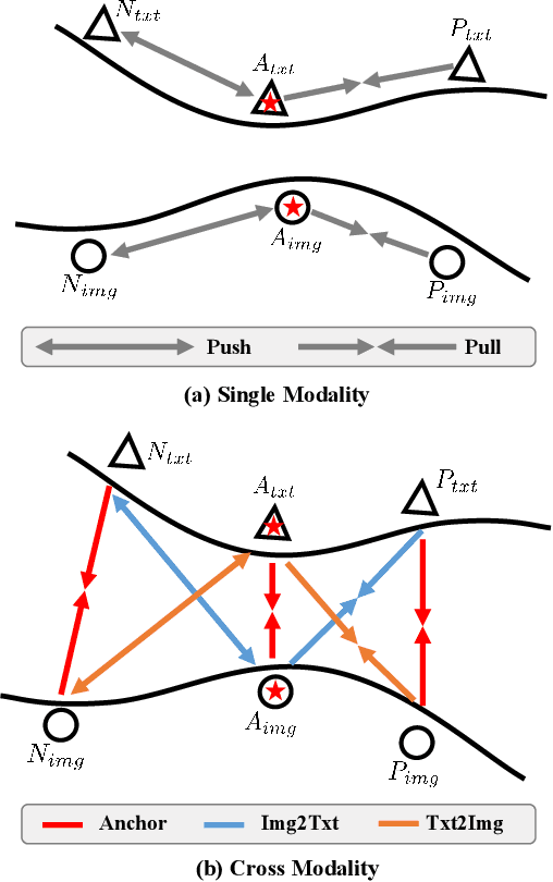 Figure 3 for Calibrating Cross-modal Feature for Text-Based Person Searching