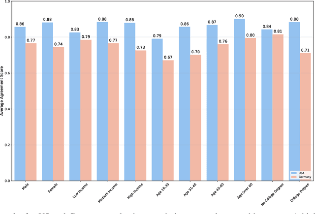 Figure 1 for Representation Bias in Political Sample Simulations with Large Language Models