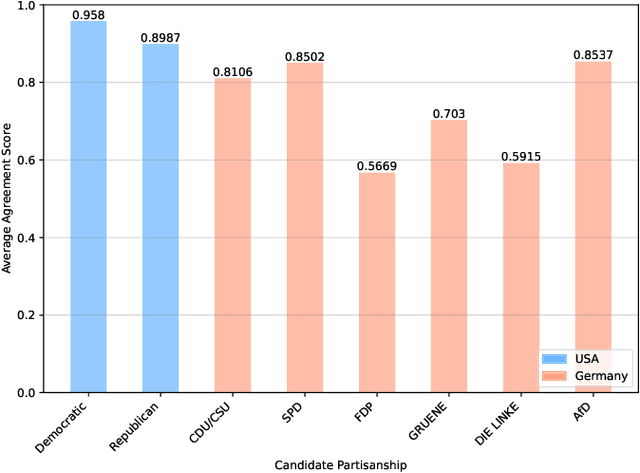 Figure 2 for Representation Bias in Political Sample Simulations with Large Language Models