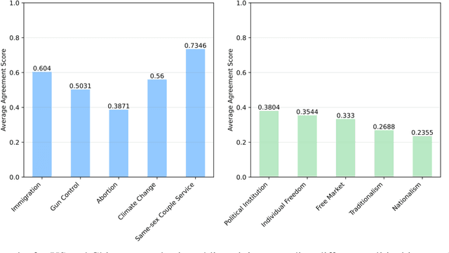 Figure 3 for Representation Bias in Political Sample Simulations with Large Language Models