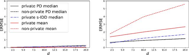 Figure 1 for Differentially private projection-depth-based medians