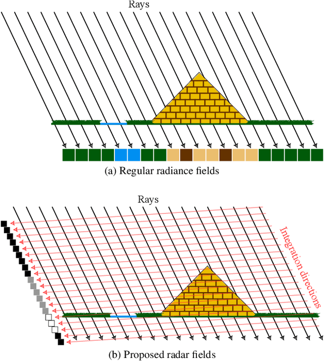 Figure 1 for Radar Fields: An Extension of Radiance Fields to SAR