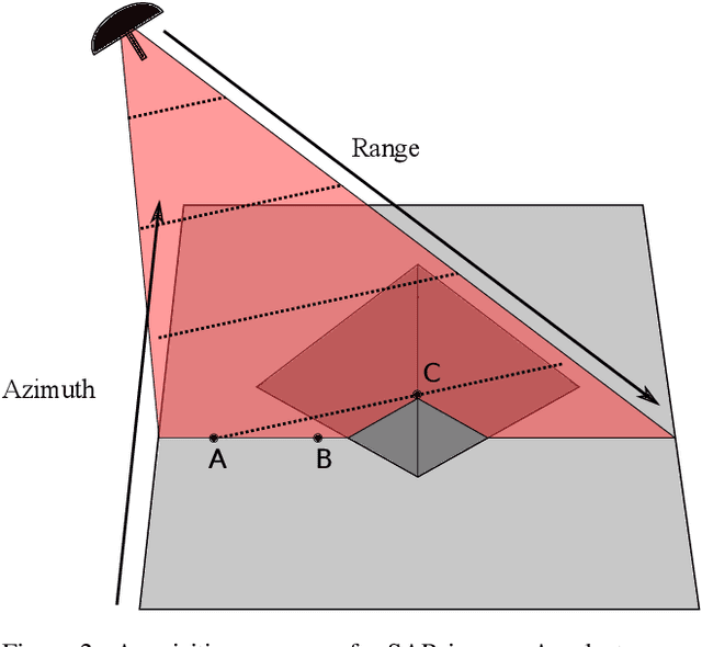 Figure 3 for Radar Fields: An Extension of Radiance Fields to SAR