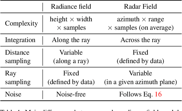 Figure 2 for Radar Fields: An Extension of Radiance Fields to SAR