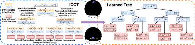 Figure 1 for Interpretable Reinforcement Learning for Robotics and Continuous Control