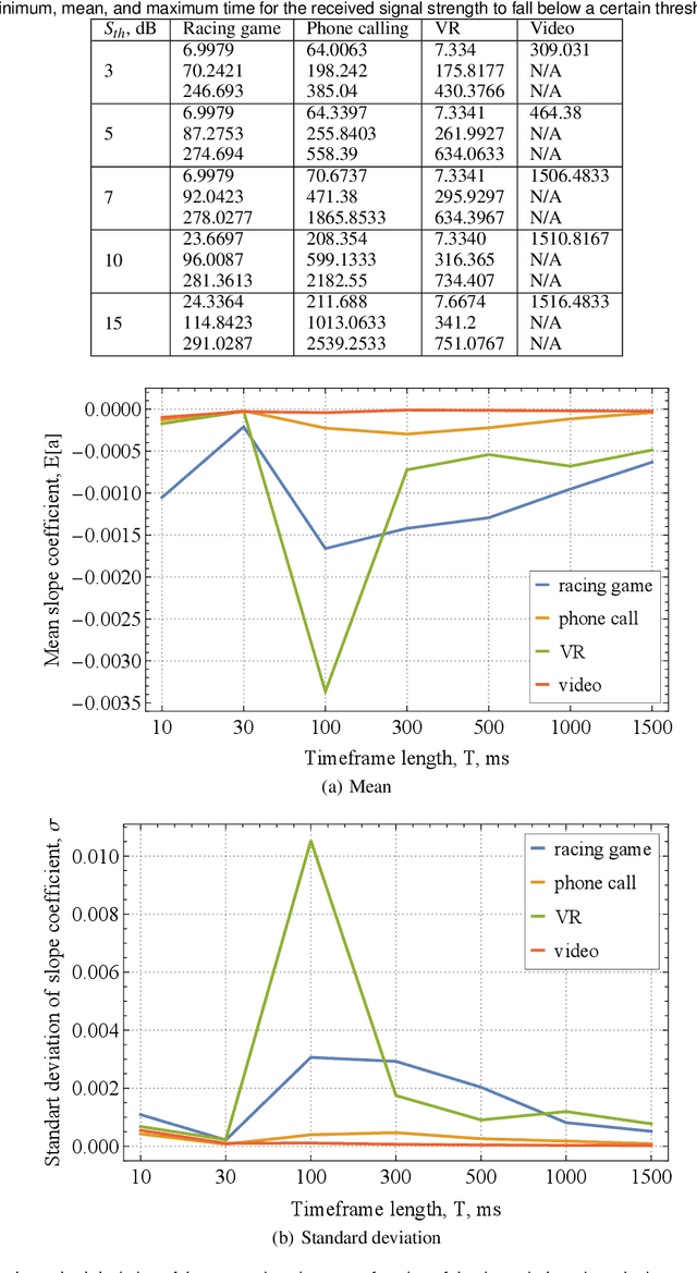 Figure 4 for Remote Detection of Applications for Improved Beam Tracking in mmWave/sub-THz 5G/6G Systems