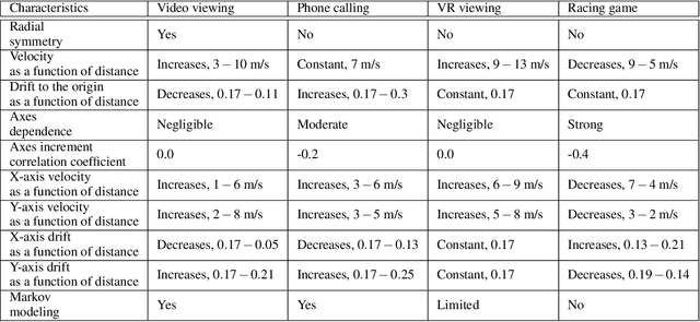 Figure 1 for Remote Detection of Applications for Improved Beam Tracking in mmWave/sub-THz 5G/6G Systems