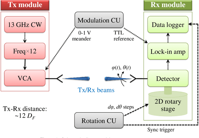 Figure 3 for Remote Detection of Applications for Improved Beam Tracking in mmWave/sub-THz 5G/6G Systems