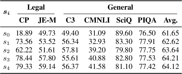 Figure 2 for Lawyer LLaMA Technical Report