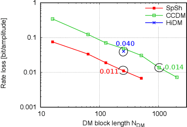 Figure 1 for Nonlinear Probabilistic Constellation Shaping with Sequence Selection