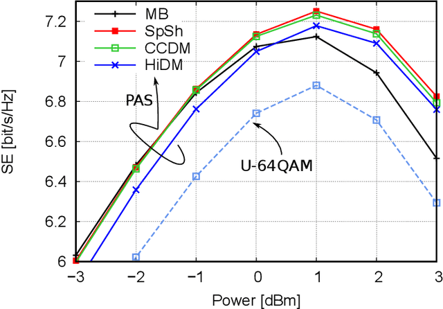 Figure 2 for Nonlinear Probabilistic Constellation Shaping with Sequence Selection