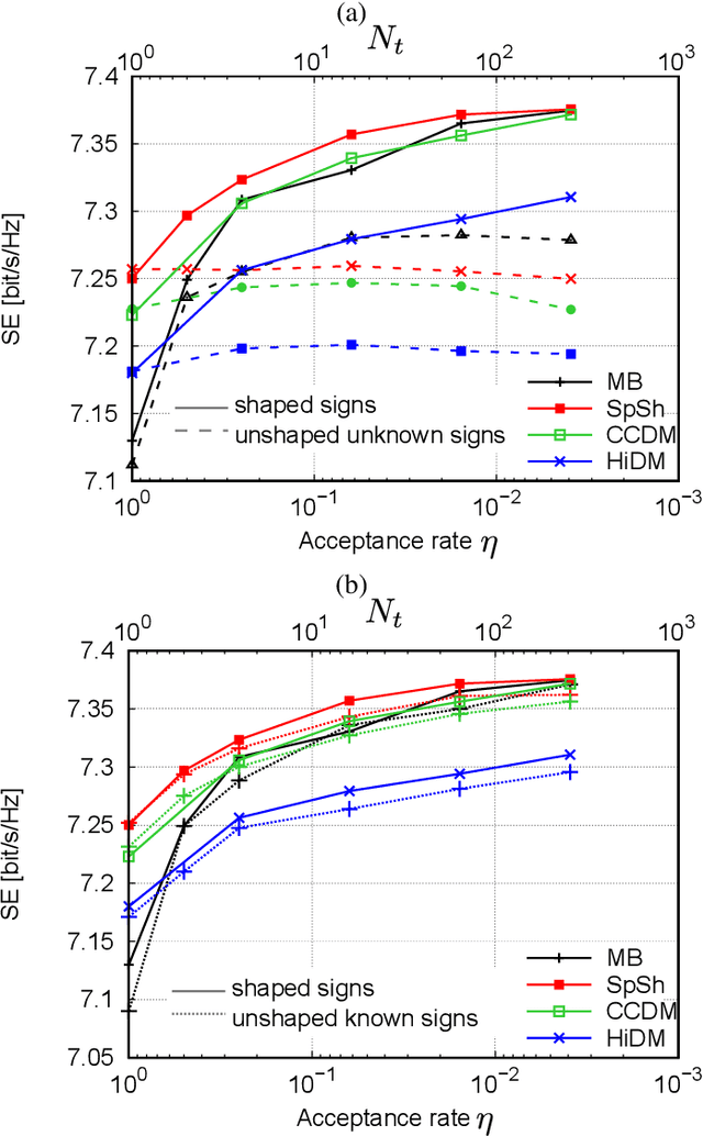 Figure 4 for Nonlinear Probabilistic Constellation Shaping with Sequence Selection