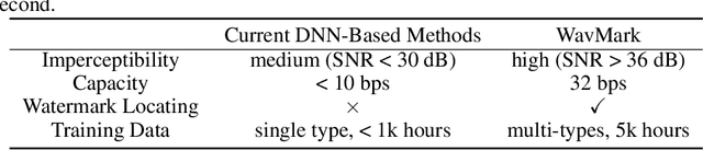 Figure 2 for WavMark: Watermarking for Audio Generation