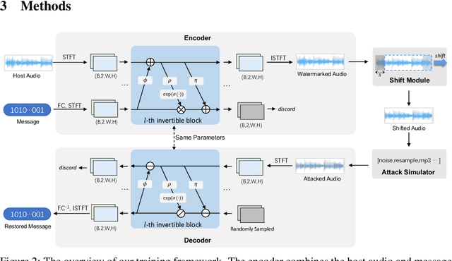 Figure 3 for WavMark: Watermarking for Audio Generation