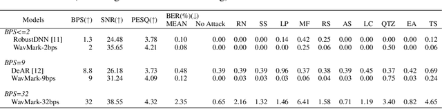 Figure 4 for WavMark: Watermarking for Audio Generation
