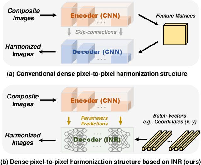 Figure 1 for Dense Pixel-to-Pixel Harmonization via Continuous Image Representation