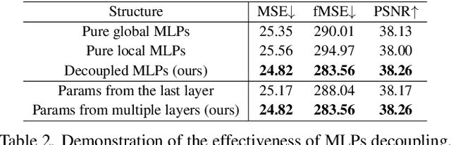 Figure 4 for Dense Pixel-to-Pixel Harmonization via Continuous Image Representation