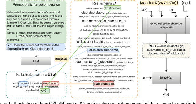 Figure 1 for CRUSH4SQL: Collective Retrieval Using Schema Hallucination For Text2SQL