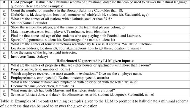 Figure 2 for CRUSH4SQL: Collective Retrieval Using Schema Hallucination For Text2SQL